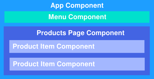 Angular Componentes
