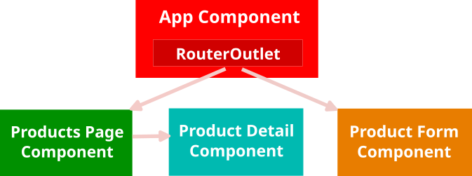 Componentes anidados