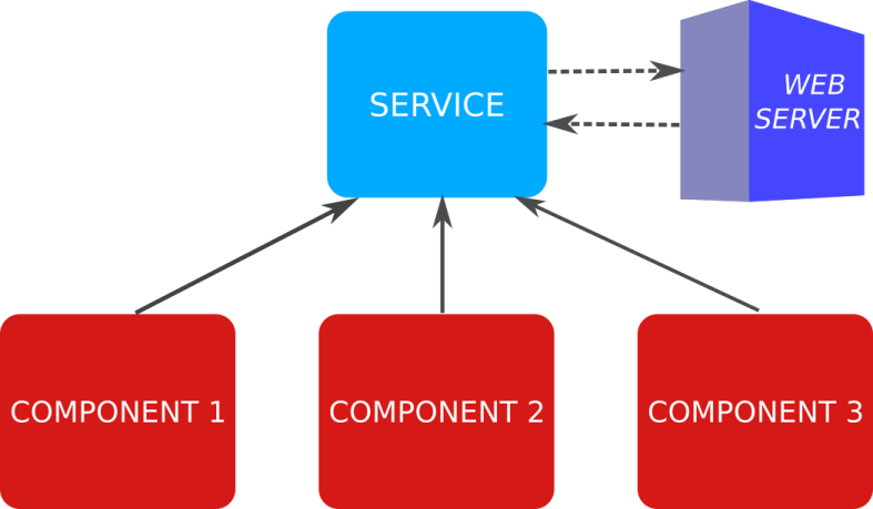 Angular Servicios
