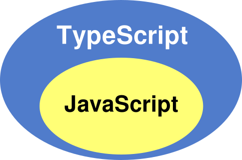 TypeScript superconjunto de JavaScript